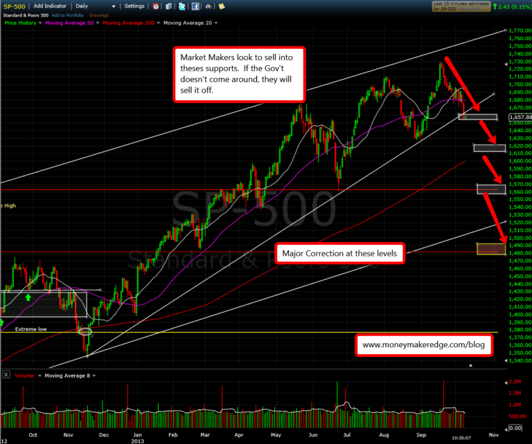 Day Trading Futures Sell off