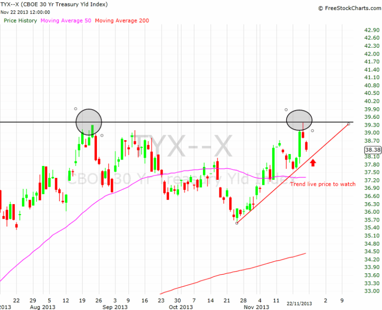 Day Trading | Trading Economics | Oil price | S&P500 price