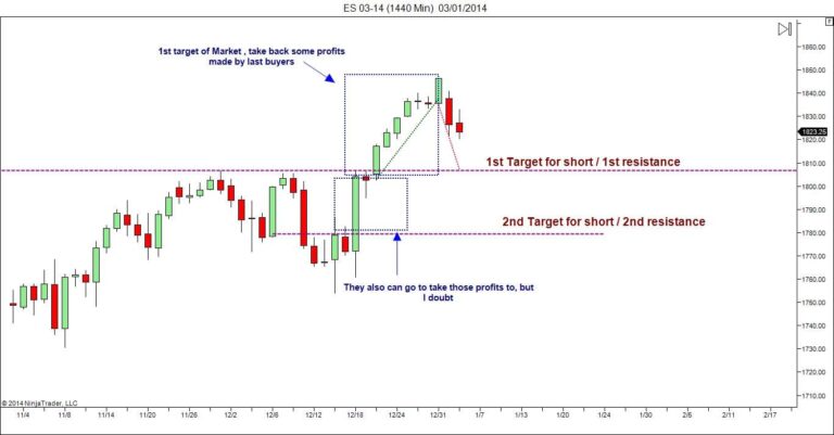 Futures ES trading