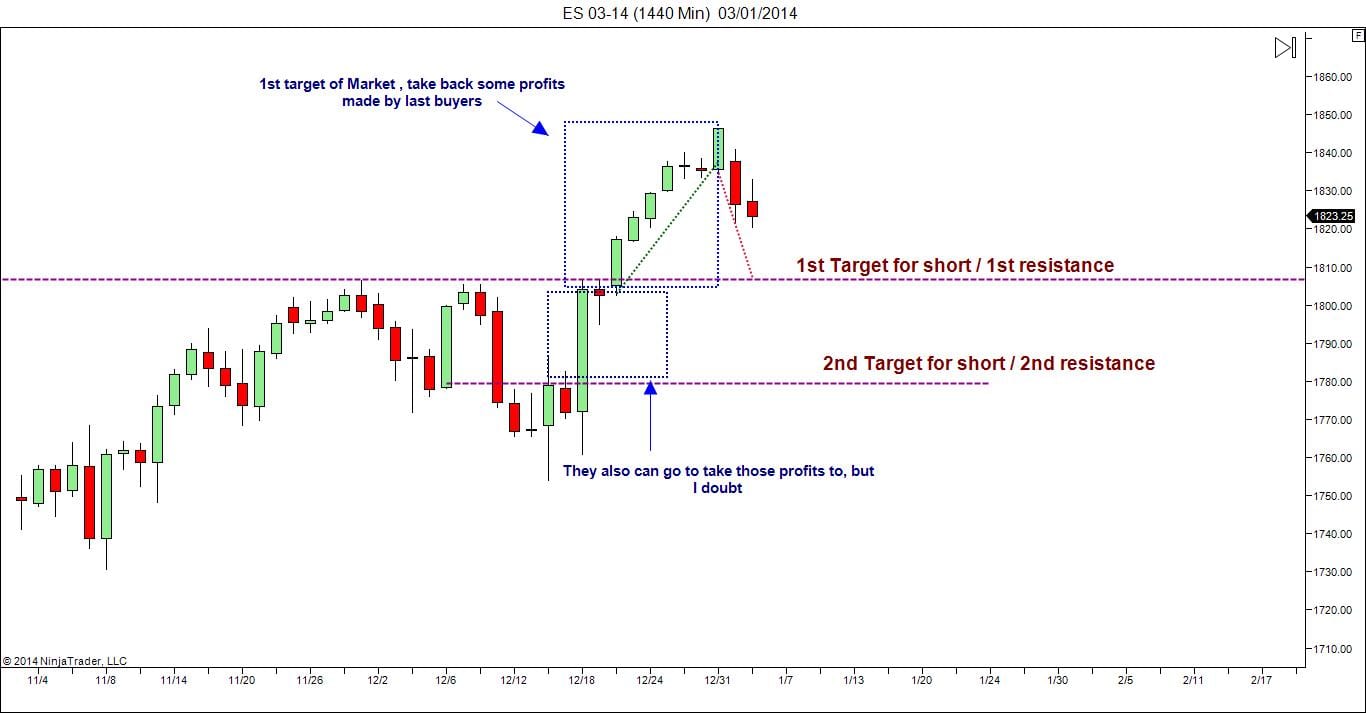 Futures ES trading