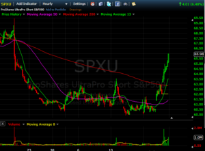 Market Falls buy this Inverse ETF