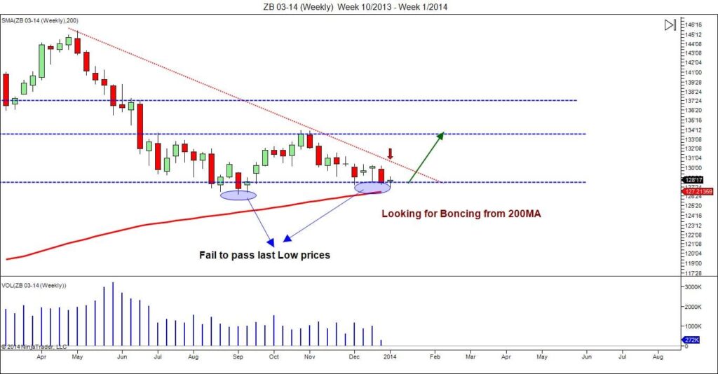 bonds weekly chart