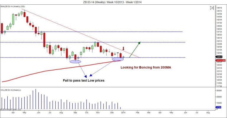 Futures Bonds Instrument