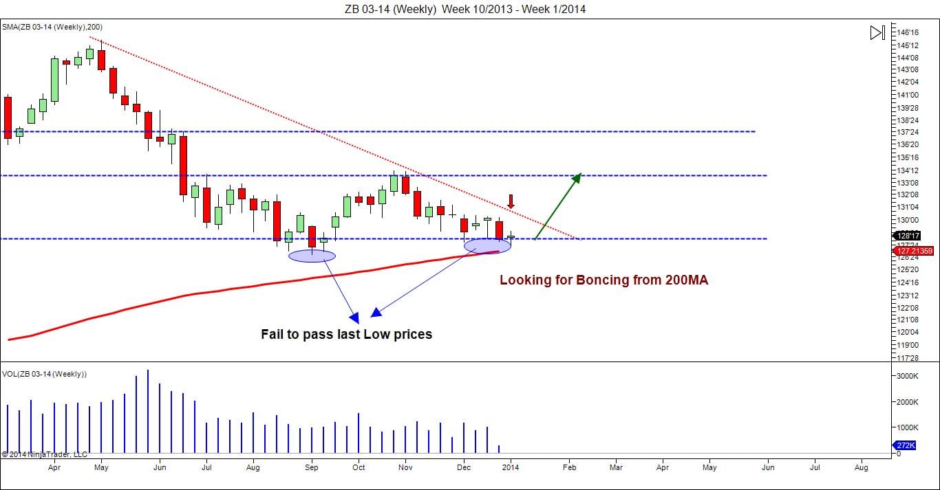Futures Bonds Instrument