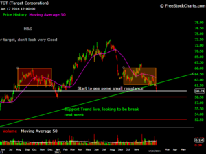 Montreal Stocks Day Trading #TGT | #Target Montreal Stocks DAy Trading course