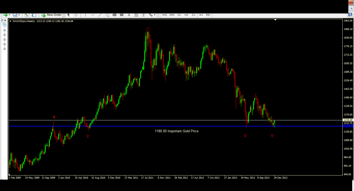 gold price