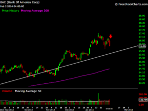 SHorting Stocks Stocks BAC