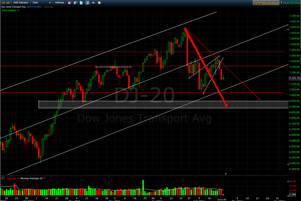 Dow_Jones_Transports_showing_weakness