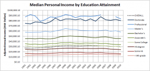 Historical_median_personal_income_by_education_attainment_in_the_US Historical_median_personal_income_by_education_attainment_in_the_US