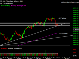 Market correction indexes Sp 500 Indexes