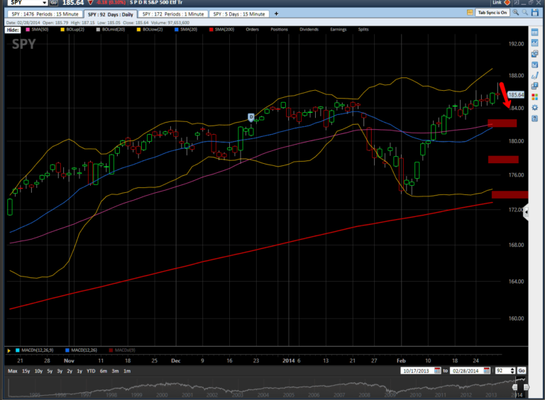sp500 market fails to hold