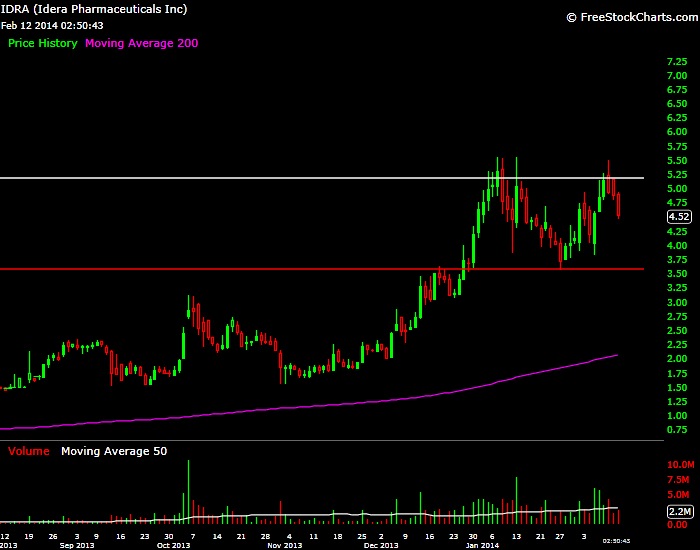 Trade Ideas IDRA Update Daily