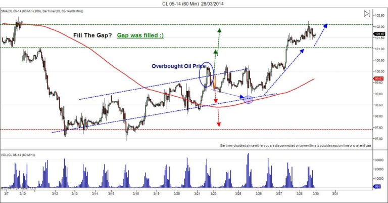 wti day trading