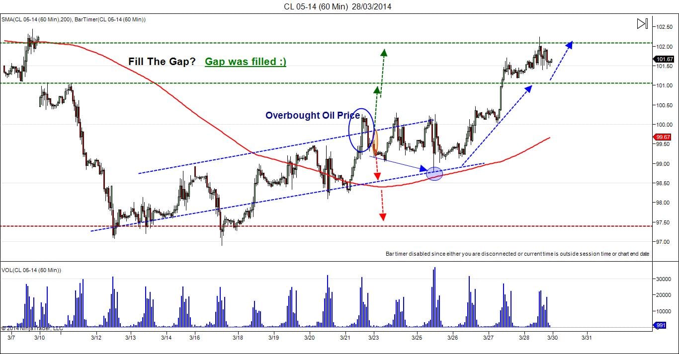 wti day trading