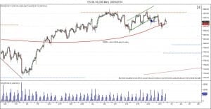 bearish market are not yet now