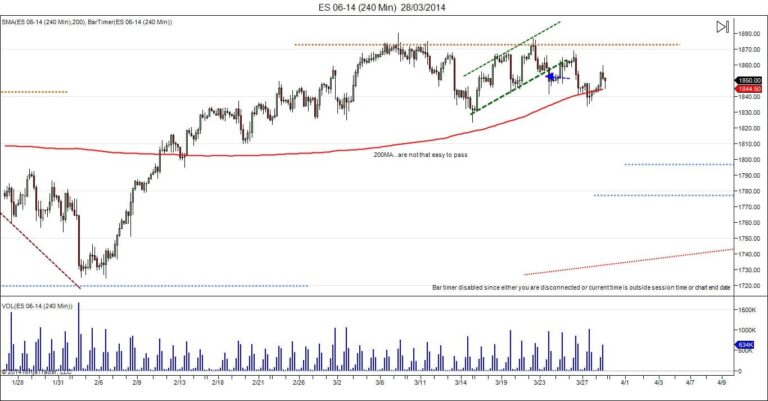 bearish market are not yet now