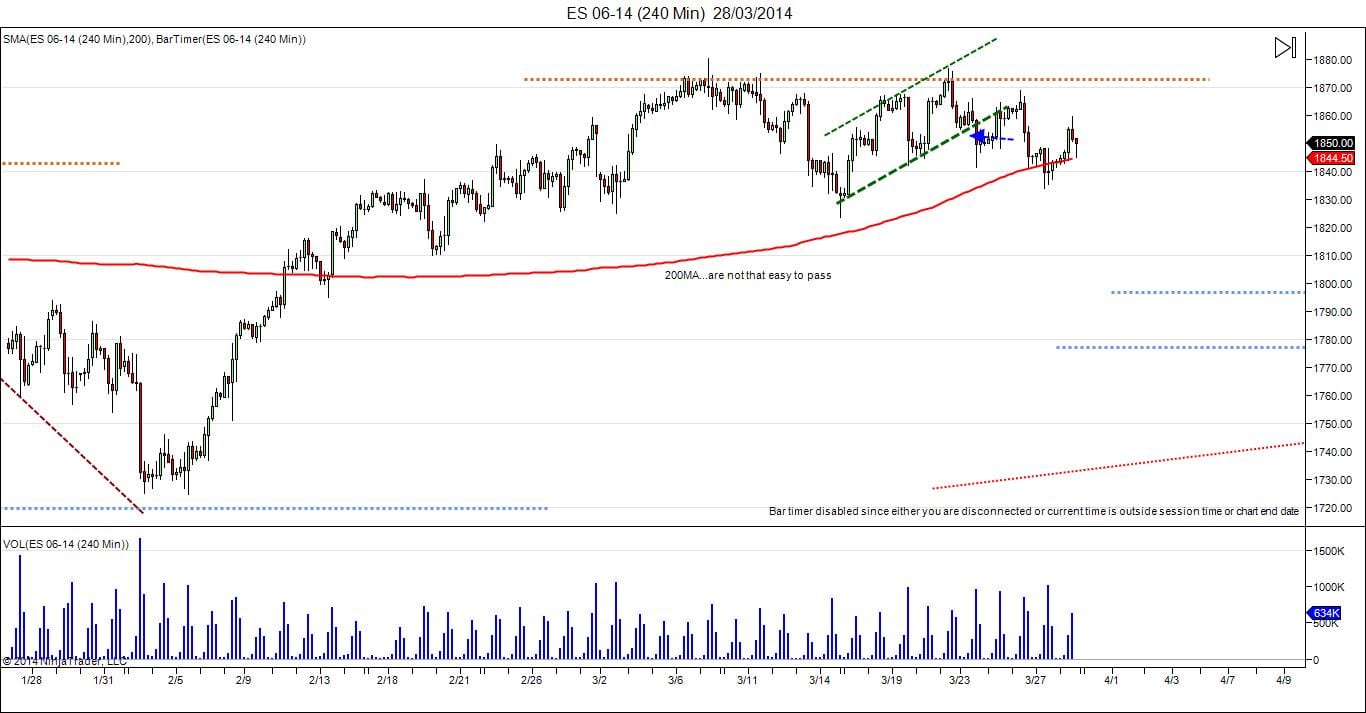 bearish market are not yet now
