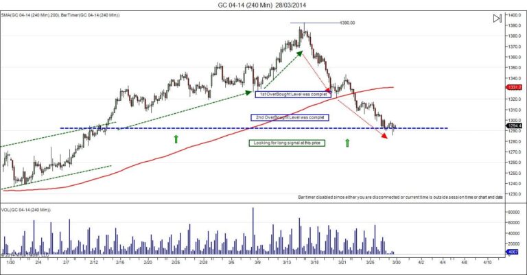 buyers on gold get busted