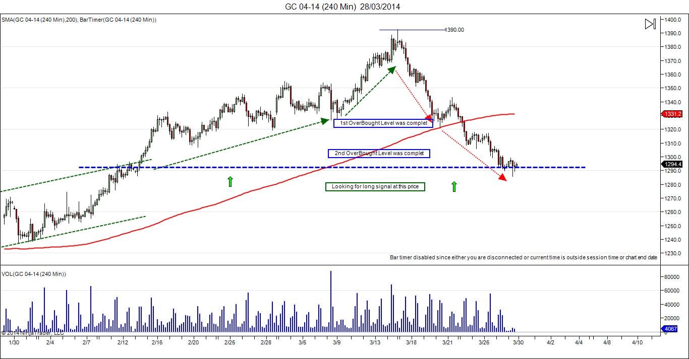 buyers on gold get busted