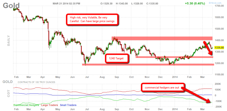 Gold trading china slow down