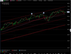 ETF trading TQQQ Daily chart