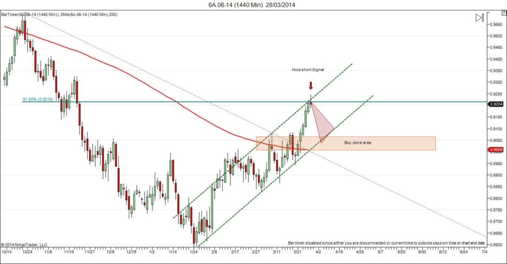 aud usd short trade daily