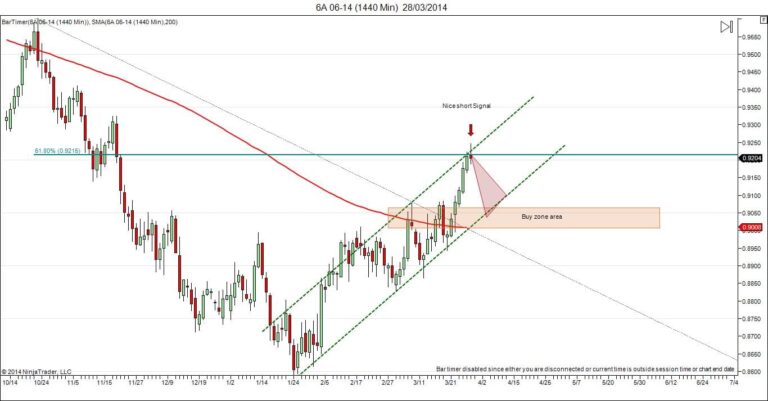 aud usd trade of week