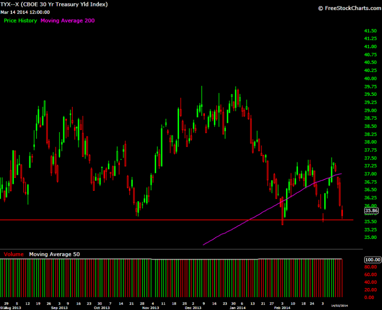bonds daily