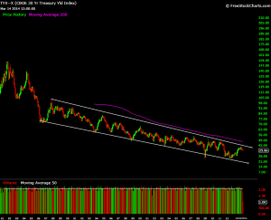 bonds trading