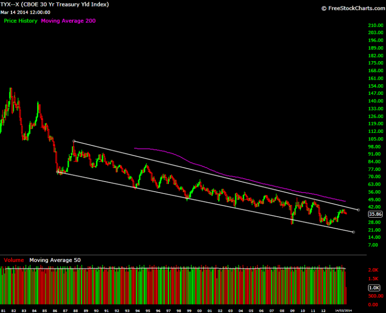 bonds trading
