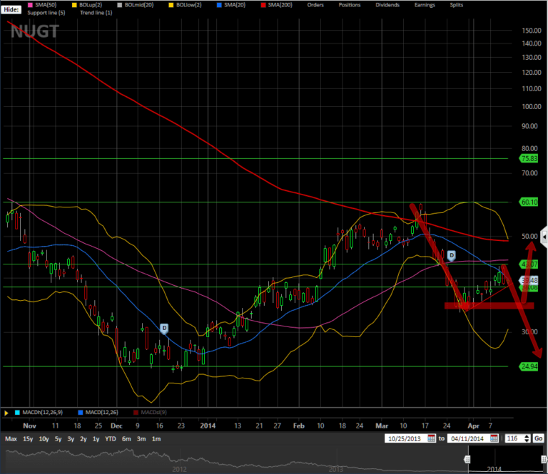 Gold trading - weakness