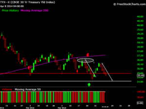 bonds for day trading