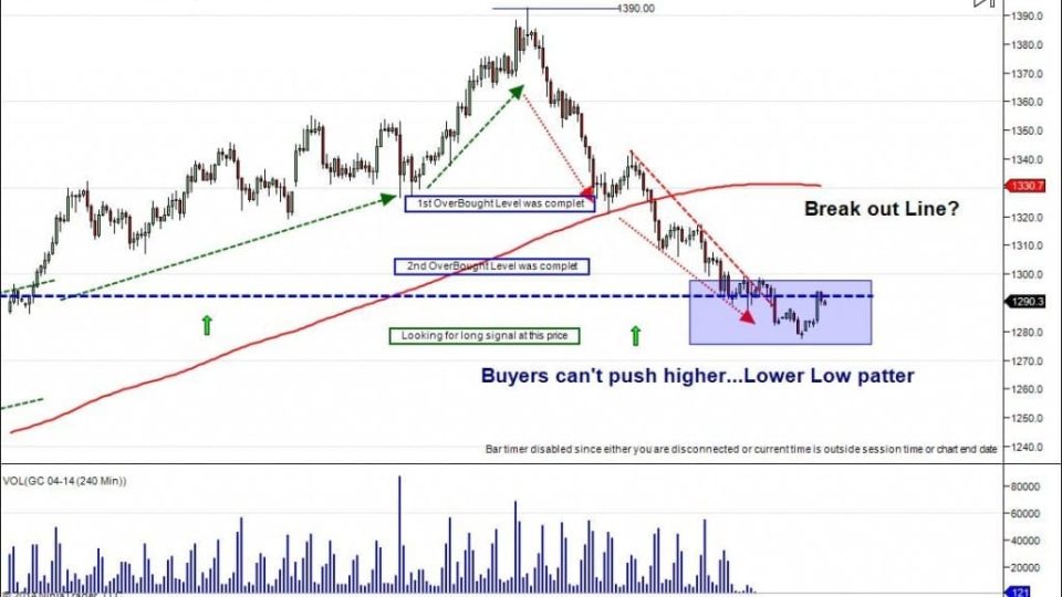 gold buyers faillling