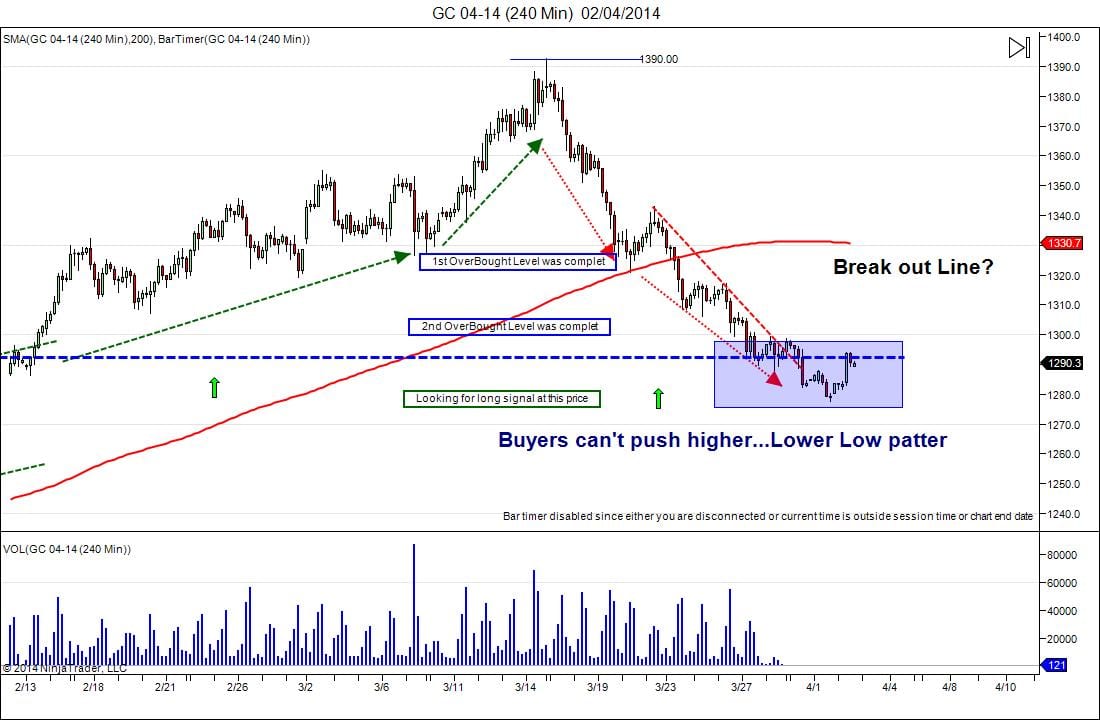 gold buyers failling