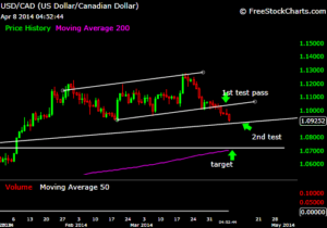 Day trading USD/Cad