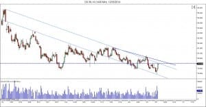 Dollars testing bearish