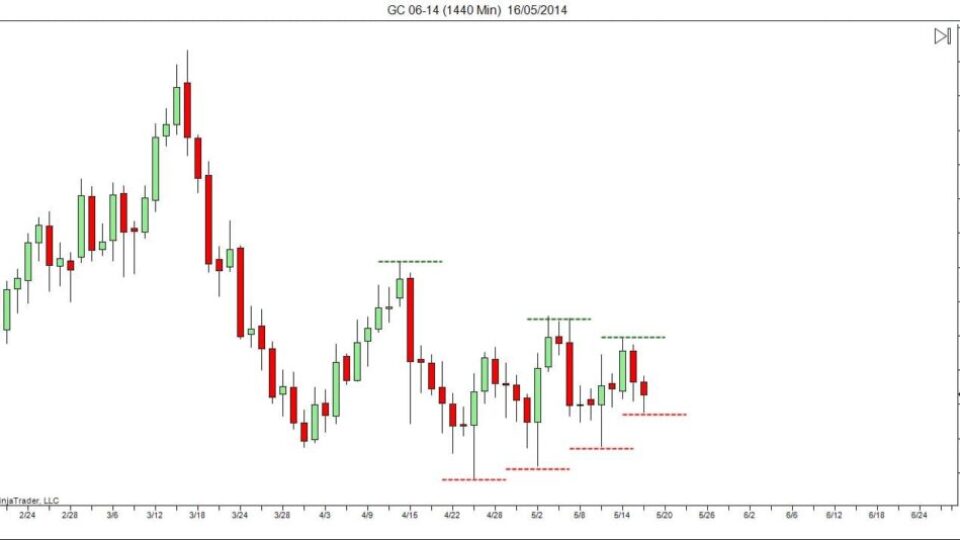 Buy or Sell What to Do?