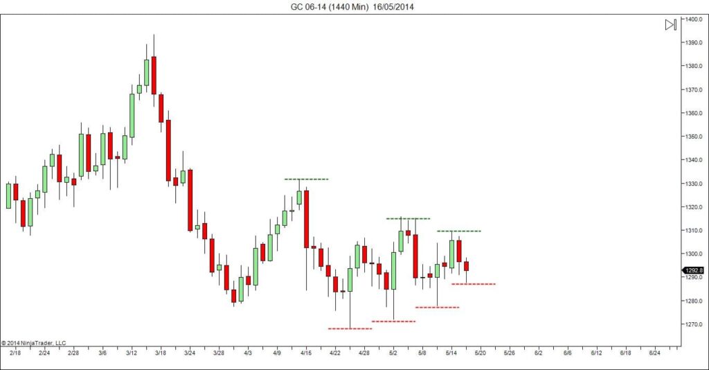 Buy or Sell What to Do?