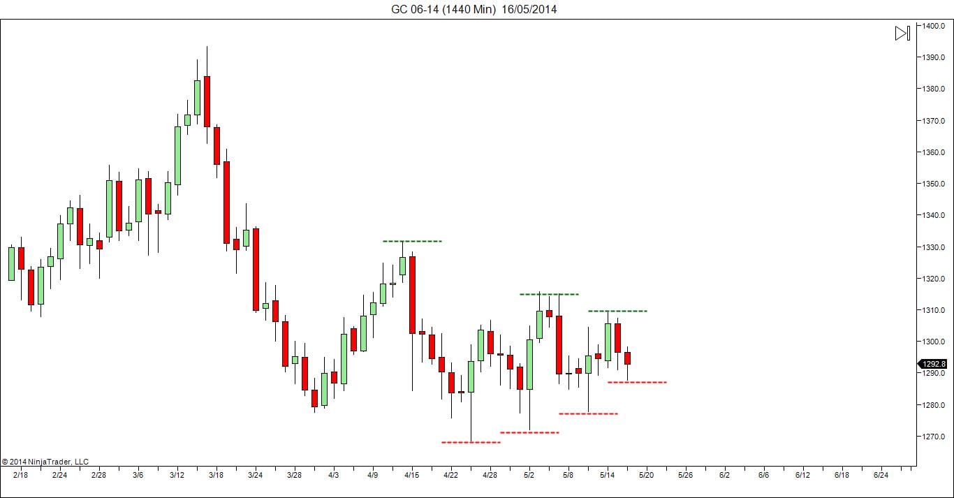 Day trading course