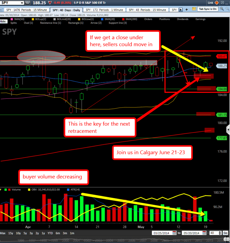 Sellers retracing some of SP500 price action