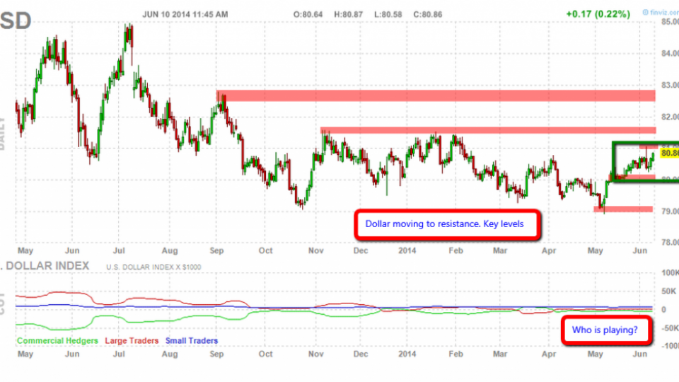 Dollar_testing_resistance