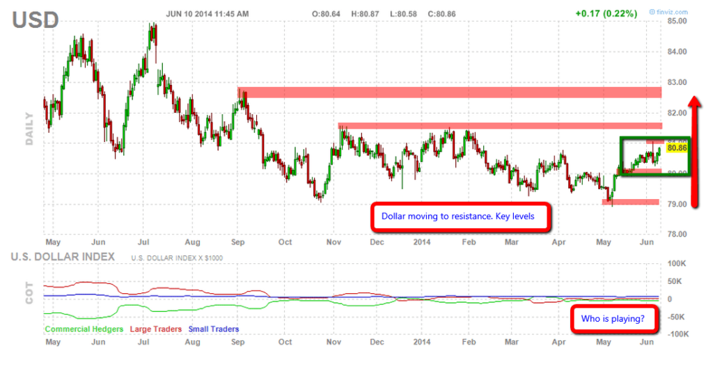 Dollar_testing_resistance