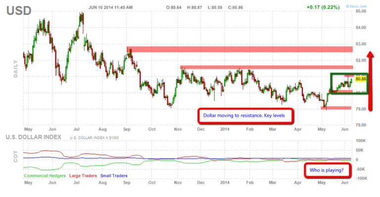 Dollar Trading
