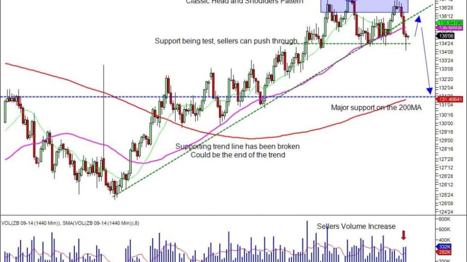 30 Year bond trading on support 7_4_2014