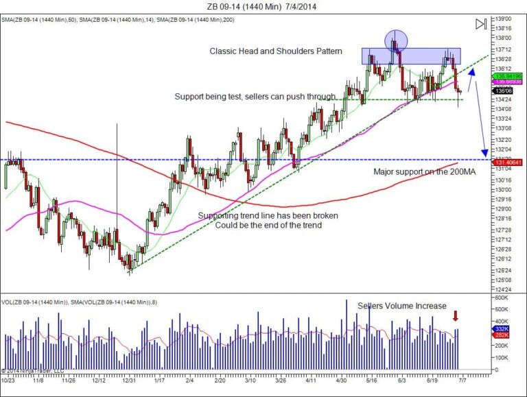 Bond trading learn how to trade bonds
