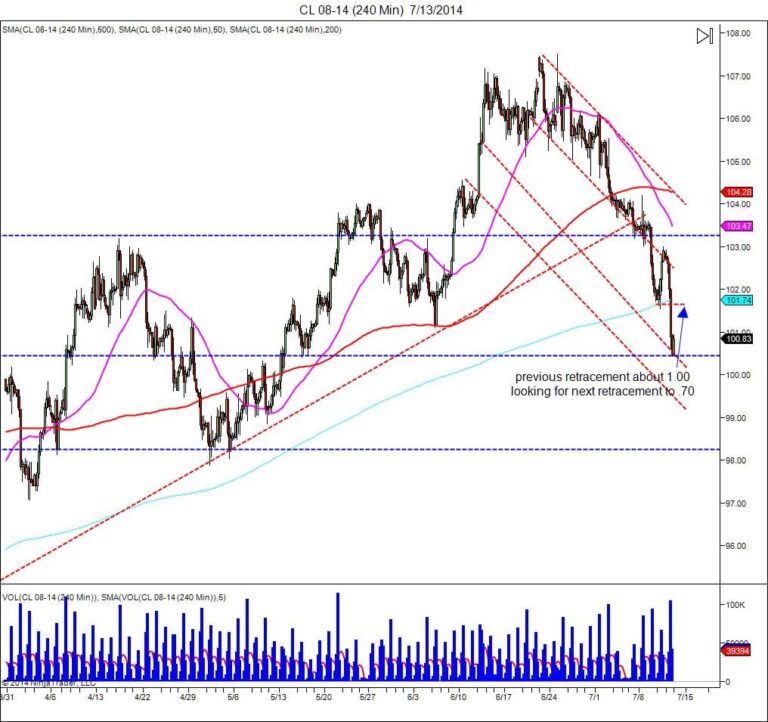 Oil trading futures
