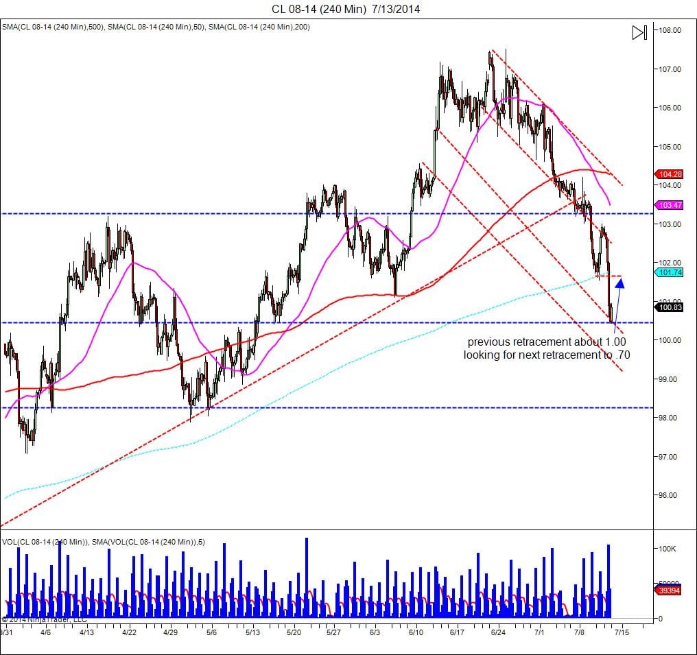 Oil trading
