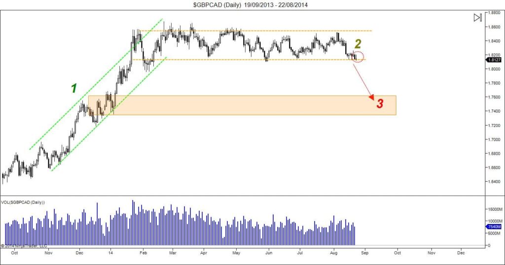 $GBPCAD (Daily)  19_09_2013 – 22_08_2014