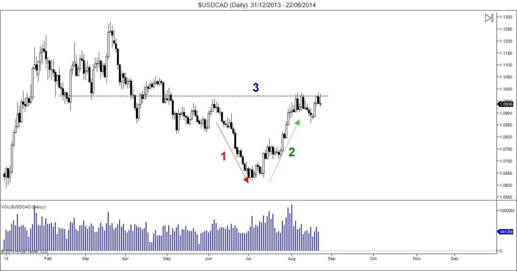 $USDCAD (Daily)  31_12_2013 – 22_08_2014
