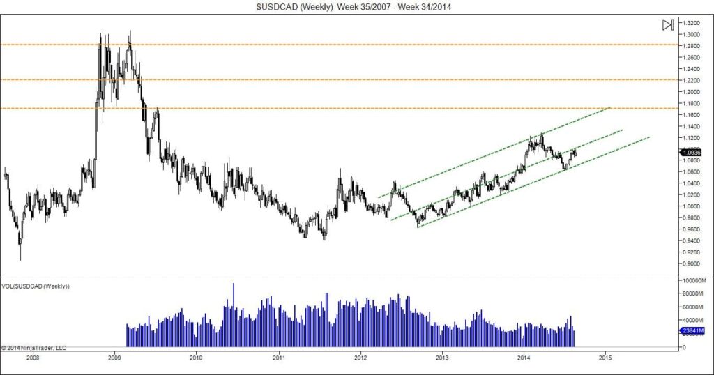 $USDCAD (Weekly)  Week 35_2007 – Week 34_2014